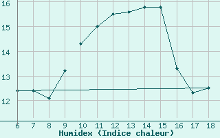 Courbe de l'humidex pour Ustica