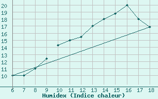 Courbe de l'humidex pour Bou-Saada