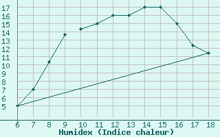 Courbe de l'humidex pour Piacenza