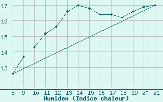 Courbe de l'humidex pour Bar