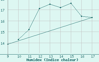 Courbe de l'humidex pour Vias (34)