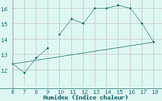 Courbe de l'humidex pour Gela