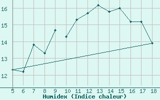 Courbe de l'humidex pour Latina