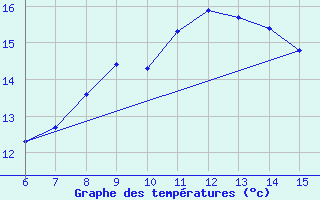 Courbe de tempratures pour Bihac