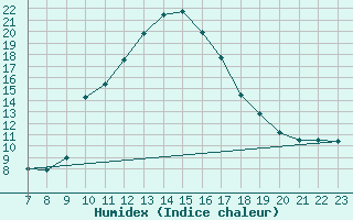 Courbe de l'humidex pour Colmar-Ouest (68)