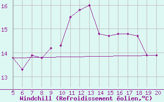 Courbe du refroidissement olien pour Ovar / Maceda