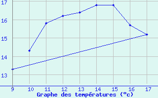 Courbe de tempratures pour Vias (34)