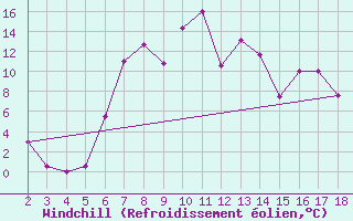 Courbe du refroidissement olien pour Mardin