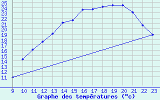 Courbe de tempratures pour La Baeza (Esp)