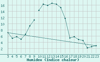 Courbe de l'humidex pour Gersau