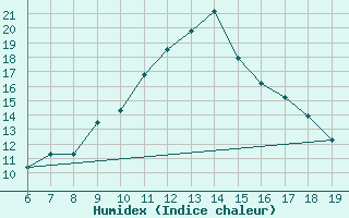 Courbe de l'humidex pour M. Calamita