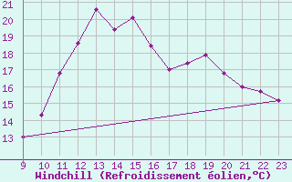 Courbe du refroidissement olien pour Samatan (32)