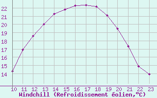 Courbe du refroidissement olien pour Fains-Veel (55)