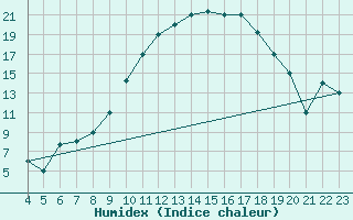 Courbe de l'humidex pour Mecheria