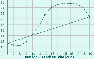 Courbe de l'humidex pour Blus (40)