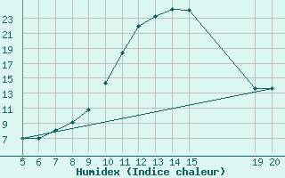 Courbe de l'humidex pour Bugojno