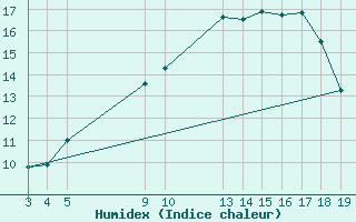 Courbe de l'humidex pour Cabo Busto