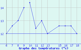 Courbe de tempratures pour Capo Frasca