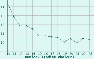 Courbe de l'humidex pour Straubing