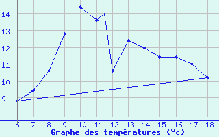 Courbe de tempratures pour Guidonia