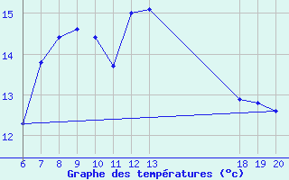 Courbe de tempratures pour Komiza