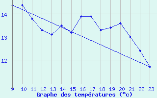 Courbe de tempratures pour Marseille - Saint-Loup (13)