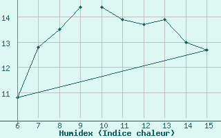 Courbe de l'humidex pour Rize