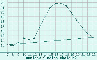 Courbe de l'humidex pour Colmar-Ouest (68)