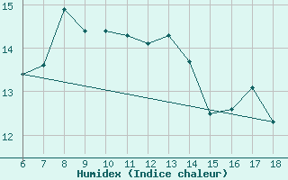 Courbe de l'humidex pour Urfa