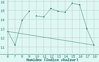 Courbe de l'humidex pour Capo Frasca