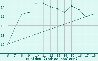 Courbe de l'humidex pour Passo Dei Giovi