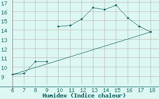 Courbe de l'humidex pour Termoli