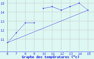 Courbe de tempratures pour Livno