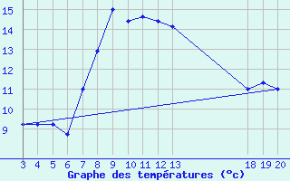 Courbe de tempratures pour Zavizan