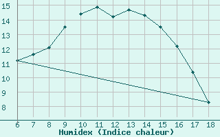 Courbe de l'humidex pour Gokceada