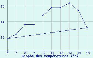 Courbe de tempratures pour Hakkari