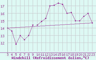Courbe du refroidissement olien pour Cap Sagro (2B)