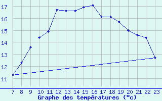 Courbe de tempratures pour Pertuis - Grand Cros (84)