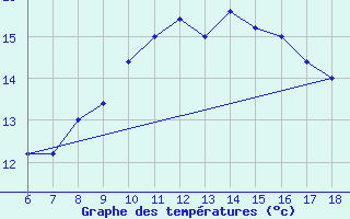 Courbe de tempratures pour Gela