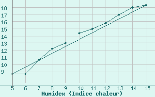 Courbe de l'humidex pour Gradacac