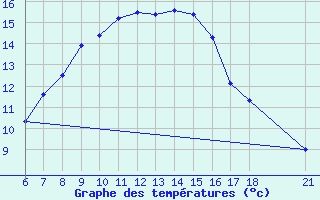 Courbe de tempratures pour Nevsehir