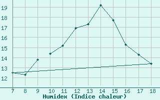 Courbe de l'humidex pour M. Calamita