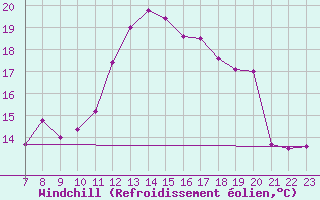 Courbe du refroidissement olien pour Dourbes (Be)