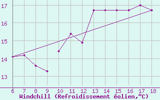 Courbe du refroidissement olien pour Monte Argentario