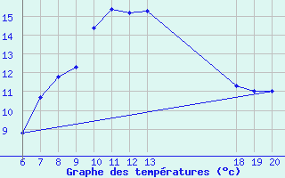 Courbe de tempratures pour Makarska