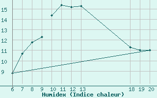 Courbe de l'humidex pour Makarska