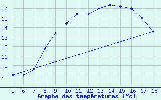 Courbe de tempratures pour Perdasdefogu