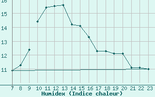 Courbe de l'humidex pour San Chierlo (It)