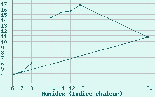 Courbe de l'humidex pour Jajce