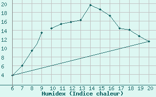 Courbe de l'humidex pour Frosinone